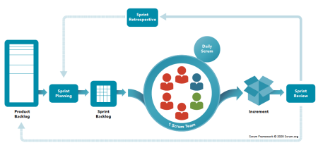 Scrum Methodology: Comprehensive Guide to Agile Project Management